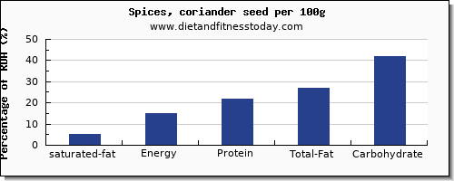 saturated fat and nutrition facts in coriander per 100g